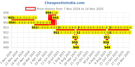 moglix.com Caparo Metric M6x30mm Full Threaded Socket Head Cap Bolt Screw (Pack of 200) caparo Price History Graph from 7 Nov 2024 to 14 Nov 2025