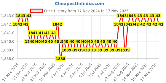 moglix.com Caparo Metric M6x30mm Half Threaded Hex Head Bolt Screw, Grade: 8.8/10.9 (Pack of 50)0 caparo Price History Graph from 17 Nov 2024 to 17 Nov 2025