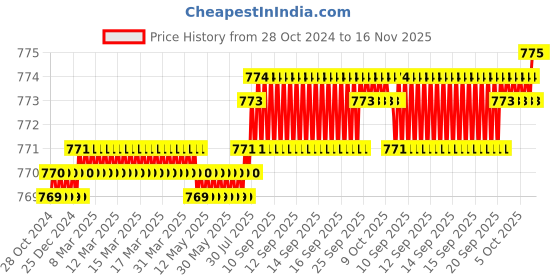 moglix.com Caparo Metric M6x35mm Half Threaded Hex Head Bolt Screw, Grade: 8.8/10.9 (Pack of 200) caparo Price History Graph from 28 Oct 2024 to 16 Nov 2025