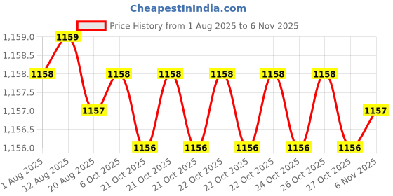 moglix.com Caparo Metric M6x40mm Half Threaded Socket Head Cap Bolt Screw (Pack of 200) caparo Price History Graph from 1 Aug 2025 to 6 Nov 2025