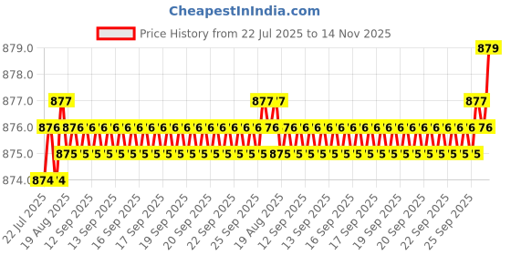 moglix.com Caparo Metric M6x45mm Half Threaded Hex Head Bolt Screw, Grade: 8.8/10.9 (Pack of 200) caparo Price History Graph from 22 Jul 2025 to 14 Nov 2025