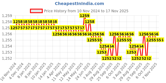 moglix.com Caparo Metric M6x45mm Half Threaded Socket Head Cap Bolt Screw (Pack of 200) caparo Price History Graph from 10 Nov 2024 to 17 Nov 2025