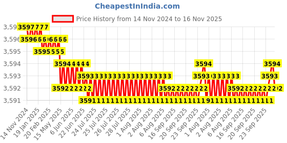 moglix.com Caparo Metric M6x50mm Full Threaded Socket Button Head Bolt Screw (Pack of 200) caparo Price History Graph from 14 Nov 2024 to 16 Nov 2025