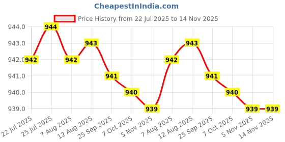 moglix.com Caparo Metric M6x50mm Half Threaded Hex Head Bolt Screw, Grade: 8.8/10.9 (Pack of 200) caparo Price History Graph from 22 Jul 2025 to 14 Nov 2025