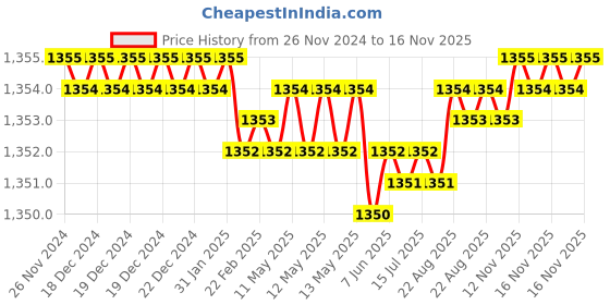 moglix.com Caparo Metric M6x50mm Half Threaded Socket Head Cap Bolt Screw (Pack of 200) caparo Price History Graph from 26 Nov 2024 to 16 Nov 2025