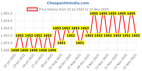 moglix.com Caparo Metric M6x55mm Half Threaded Socket Head Cap Bolt Screw (Pack of 200) caparo Price History Graph from 22 Jul 2025 to 15 Nov 2025