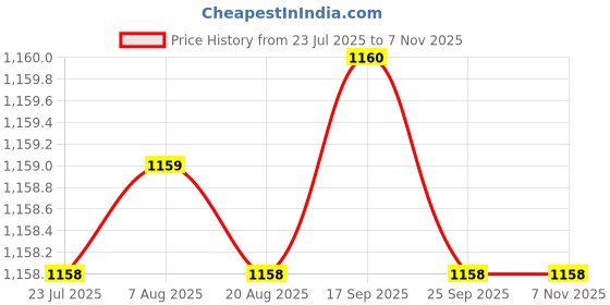 moglix.com Caparo Metric M6x60mm Half Threaded Hex Head Bolt Screw, Grade: 8.8/10.9 (Pack of 200) caparo Price History Graph from 23 Jul 2025 to 6 Nov 2025