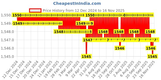 moglix.com Caparo Metric M6x6mm Full Threaded Socket Head Cap Bolt Screw (Pack of 200) caparo Price History Graph from 12 Dec 2024 to 15 Nov 2025