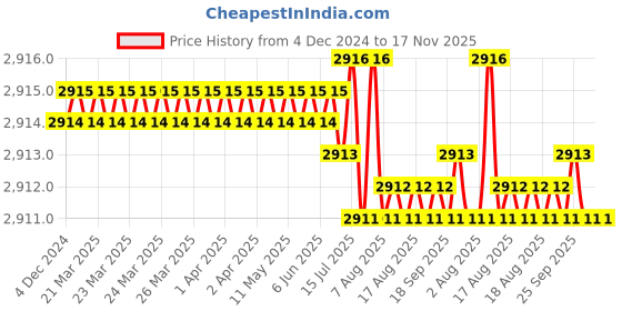 moglix.com Caparo Metric M6x70mm Half Threaded Socket Head Cap Bolt Screw (Pack of 200) caparo Price History Graph from 4 Dec 2024 to 16 Nov 2025