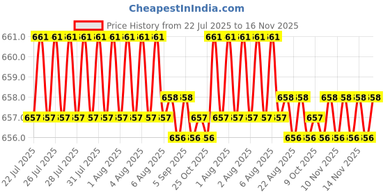 moglix.com Caparo Metric M6x75mm Half Threaded Hex Head Bolt Screw, Grade: 8.8/10.9 (Pack of 100) caparo Price History Graph from 22 Jul 2025 to 16 Nov 2025