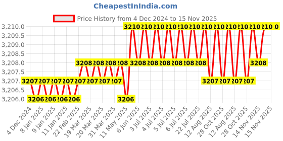 moglix.com Caparo Metric M6x75mm Half Threaded Socket Head Cap Bolt Screw (Pack of 200) caparo Price History Graph from 4 Dec 2024 to 15 Nov 2025