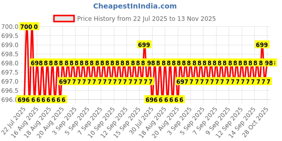moglix.com Caparo Metric M6x80mm Half Threaded Hex Head Bolt Screw, Grade: 8.8/10.9 (Pack of 100) caparo Price History Graph from 22 Jul 2025 to 13 Nov 2025