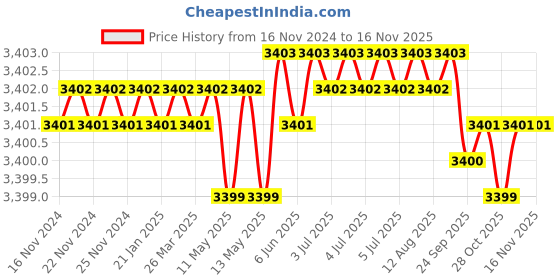 moglix.com Caparo Metric M6x80mm Half Threaded Socket Head Cap Bolt Screw (Pack of 200) caparo Price History Graph from 16 Nov 2024 to 15 Nov 2025