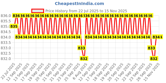 moglix.com Caparo Metric M6x85mm Half Threaded Hex Head Bolt Screw, Grade: 8.8/10.9 (Pack of 100) caparo Price History Graph from 22 Jul 2025 to 15 Nov 2025