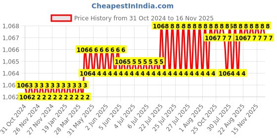 moglix.com Caparo Metric M6x8mm Full Threaded Socket Head Cap Bolt Screw (Pack of 200) caparo Price History Graph from 31 Oct 2024 to 15 Nov 2025