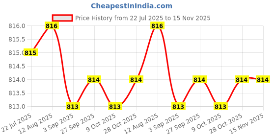 moglix.com Caparo Metric M6x90mm Half Threaded Hex Head Bolt Screw, Grade: 8.8/10.9 (Pack of 100) caparo Price History Graph from 22 Jul 2025 to 15 Nov 2025