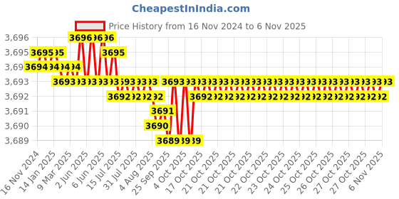 moglix.com Caparo Metric M6x90mm Half Threaded Socket Head Cap Bolt Screw (Pack of 200) caparo Price History Graph from 16 Nov 2024 to 6 Nov 2025