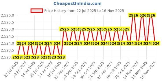 moglix.com Caparo Metric M8x100mm Half Threaded Socket Head Cap Bolt Screw (Pack of 100) caparo Price History Graph from 22 Jul 2025 to 15 Nov 2025