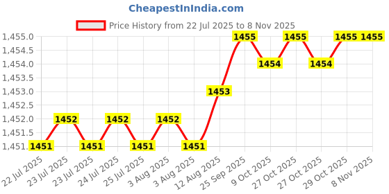 moglix.com Caparo Metric M8x10mm Full Threaded Socket Head Cap Bolt Screw (Pack of 200) caparo Price History Graph from 22 Jul 2025 to 7 Nov 2025