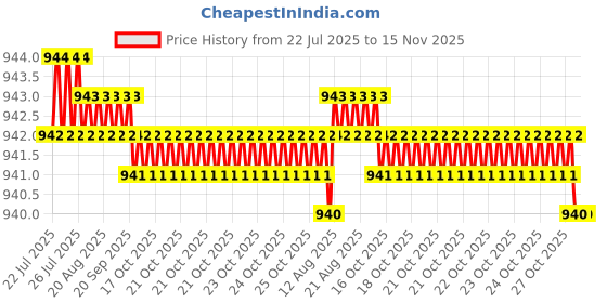 moglix.com Caparo Metric M8x110mm Half Threaded Hex Head Bolt Screw, Grade: 8.8/10.9 (Pack of 50) caparo Price History Graph from 22 Jul 2025 to 15 Nov 2025