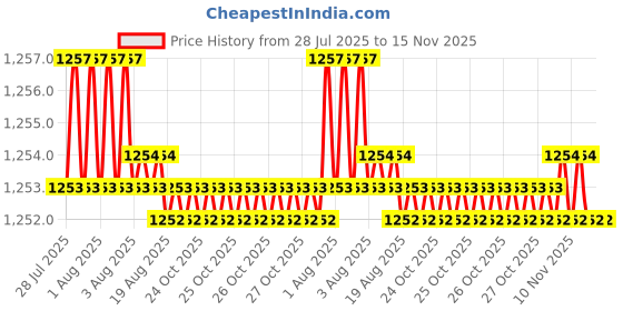 moglix.com Caparo Metric M8x120mm Half Threaded Hex Head Bolt Screw, Grade: 8.8/10.9 (Pack of 50) caparo Price History Graph from 28 Jul 2025 to 15 Nov 2025