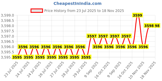 moglix.com Caparo Metric M8x120mm Half Threaded Socket Head Cap Bolt Screw (Pack of 100) caparo Price History Graph from 23 Jul 2025 to 18 Nov 2025