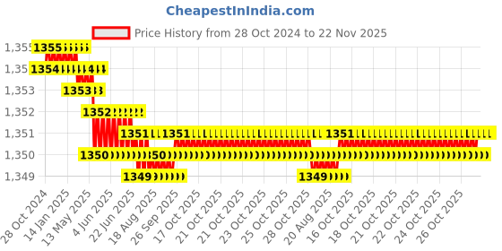 moglix.com Caparo Metric M8x125mm Half Threaded Hex Head Bolt Screw, Grade: 8.8/10.9 (Pack of 50) caparo Price History Graph from 28 Oct 2024 to 21 Nov 2025