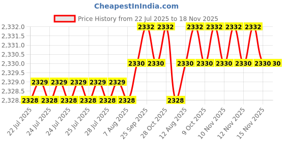 moglix.com Caparo Metric M8x12mm Full Threaded Hex Head Bolt Screw, Grade: 8.8/10.9 (Pack of 50)0 caparo Price History Graph from 22 Jul 2025 to 17 Nov 2025