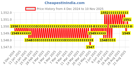 moglix.com Caparo Metric M8x12mm Full Threaded Socket Button Head Bolt Screw (Pack of 200) caparo Price History Graph from 4 Dec 2024 to 9 Nov 2025