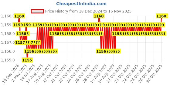 moglix.com Caparo Metric M8x12mm Full Threaded Socket Head Cap Bolt Screw (Pack of 200) caparo Price History Graph from 18 Dec 2024 to 16 Nov 2025