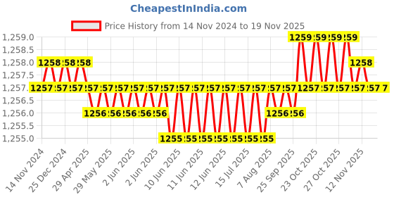 moglix.com Caparo Metric M8x130mm Half Threaded Hex Head Bolt Screw, Grade: 8.8/10.9 (Pack of 50) caparo Price History Graph from 14 Nov 2024 to 18 Nov 2025
