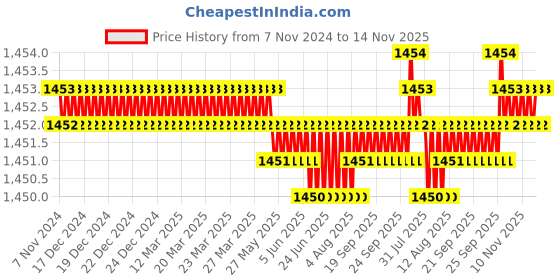 moglix.com Caparo Metric M8x140mm Half Threaded Hex Head Bolt Screw, Grade: 8.8/10.9 (Pack of 50) caparo Price History Graph from 7 Nov 2024 to 14 Nov 2025