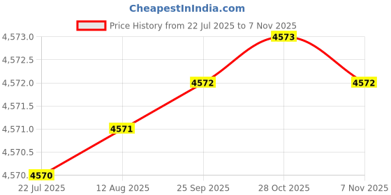 moglix.com Caparo Metric M8x140mm Half Threaded Socket Head Cap Bolt Screw (Pack of 100) caparo Price History Graph from 22 Jul 2025 to 7 Nov 2025