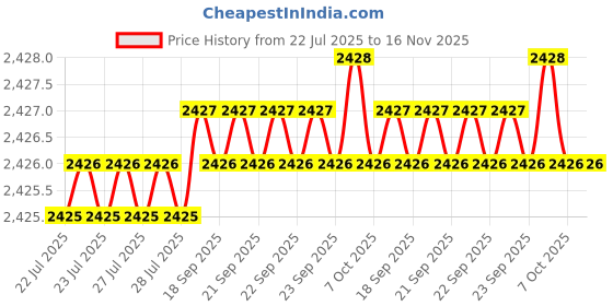 moglix.com Caparo Metric M8x14mm Full Threaded Hex Head Bolt Screw, Grade: 8.8/10.9 (Pack of 50)0 caparo Price History Graph from 22 Jul 2025 to 16 Nov 2025