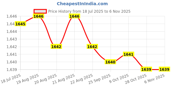 moglix.com Caparo Metric M8x150mm Half Threaded Hex Head Bolt Screw, Grade: 8.8/10.9 (Pack of 50) caparo Price History Graph from 18 Jul 2025 to 5 Nov 2025
