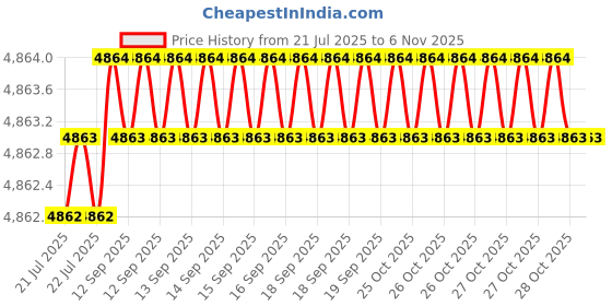 moglix.com Caparo Metric M8x150mm Half Threaded Socket Head Cap Bolt Screw (Pack of 100) caparo Price History Graph from 21 Jul 2025 to 6 Nov 2025