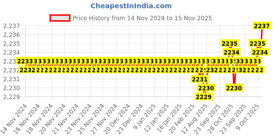 moglix.com Caparo Metric M8x160mm Half Threaded Hex Head Bolt Screw, Grade: 8.8/10.9 (Pack of 50) caparo Price History Graph from 14 Nov 2024 to 15 Nov 2025