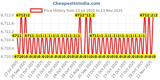moglix.com Caparo Metric M8x160mm Half Threaded Socket Head Cap Bolt Screw (Pack of 100) caparo Price History Graph from 22 Jul 2025 to 13 Nov 2025