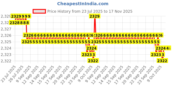 moglix.com Caparo Metric M8x16mm Full Threaded Hex Head Bolt Screw, Grade: 8.8/10.9 (Pack of 50)0 caparo Price History Graph from 23 Jul 2025 to 17 Nov 2025
