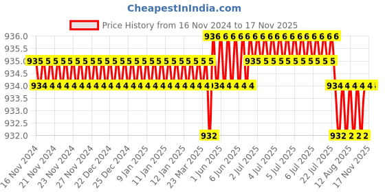 moglix.com Caparo Metric M8x16mm Full Threaded Socket Head Cap Bolt Screw (Pack of 200) caparo Price History Graph from 16 Nov 2024 to 17 Nov 2025