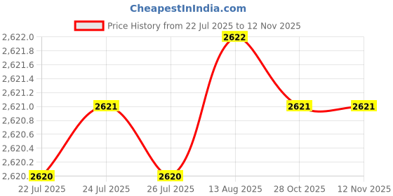 moglix.com Caparo Metric M8x180mm Half Threaded Hex Head Bolt Screw, Grade: 8.8/10.9 (Pack of 50) caparo Price History Graph from 22 Jul 2025 to 12 Nov 2025