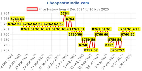 moglix.com Caparo Metric M8x180mm Half Threaded Socket Head Cap Bolt Screw (Pack of 100) caparo Price History Graph from 4 Dec 2024 to 16 Nov 2025