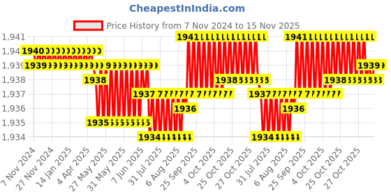 moglix.com Caparo Metric M8x18mm Full Threaded Hex Head Bolt Screw, Grade: 8.8/10.9 (Pack of 50)0 caparo Price History Graph from 7 Nov 2024 to 15 Nov 2025