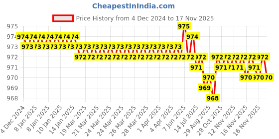 moglix.com Caparo Metric M8x18mm Full Threaded Socket Head Cap Bolt Screw (Pack of 200) caparo Price History Graph from 4 Dec 2024 to 15 Nov 2025