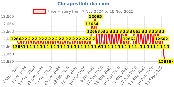 moglix.com Caparo Metric M8x200mm Half Threaded Socket Head Cap Bolt Screw (Pack of 100) caparo Price History Graph from 7 Nov 2024 to 15 Nov 2025