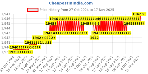 moglix.com Caparo Metric M8x20mm Full Threaded Hex Head Bolt Screw, Grade: 8.8/10.9 (Pack of 50)0 caparo Price History Graph from 27 Oct 2024 to 16 Nov 2025