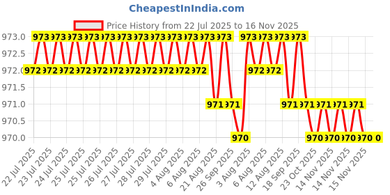 moglix.com Caparo Metric M8x20mm Full Threaded Socket Head Cap Bolt Screw (Pack of 200) caparo Price History Graph from 22 Jul 2025 to 15 Nov 2025