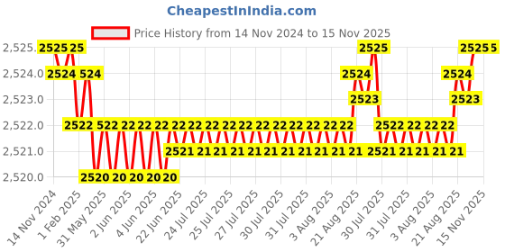moglix.com Caparo Metric M8x22mm Full Threaded Hex Head Bolt Screw, Grade: 8.8/10.9 (Pack of 50)0 caparo Price History Graph from 14 Nov 2024 to 15 Nov 2025