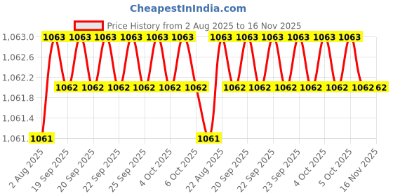 moglix.com Caparo Metric M8x22mm Full Threaded Socket Head Cap Bolt Screw (Pack of 200) caparo Price History Graph from 2 Aug 2025 to 15 Nov 2025