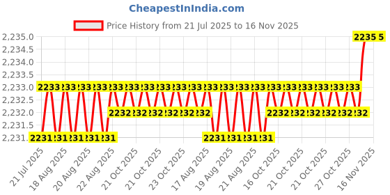moglix.com Caparo Metric M8x25mm Full Threaded Hex Head Bolt Screw, Grade: 8.8/10.9 (Pack of 50)0 caparo Price History Graph from 21 Jul 2025 to 15 Nov 2025